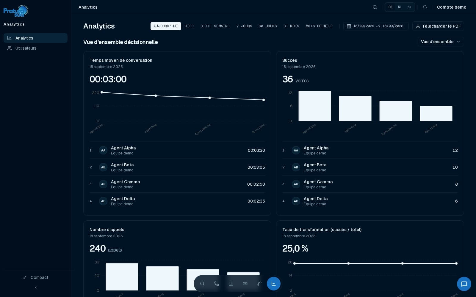 Tableau de bord analytics de Pratura avec graphiques et indicateurs commerciaux sur des données de démonstration.